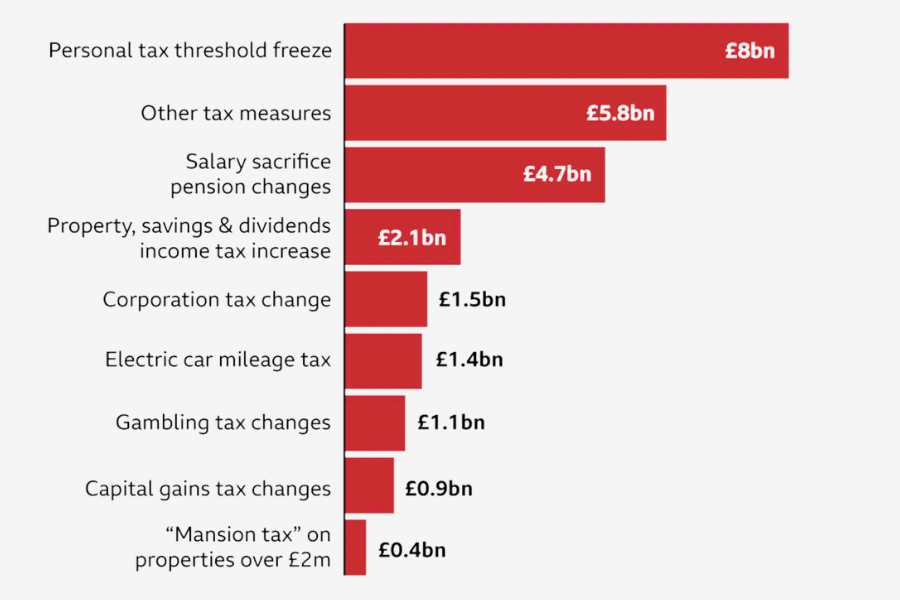 UK Autumn Budget Allocation (BBC)