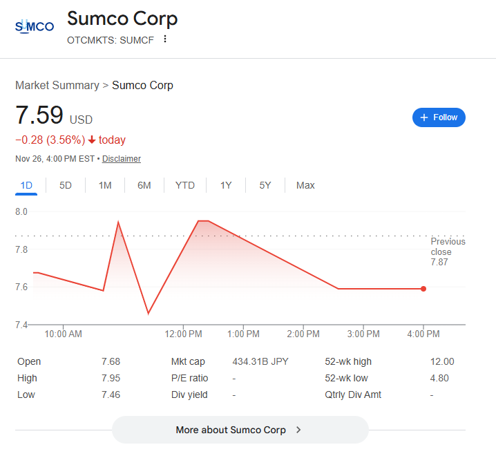 SUMCOの株価