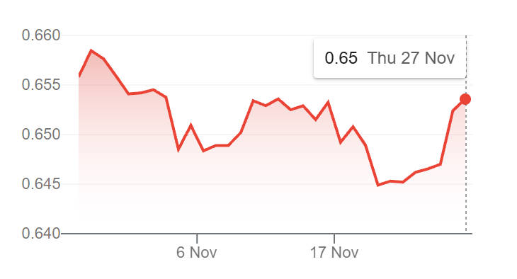AUDSUD Rate Change in 1 month