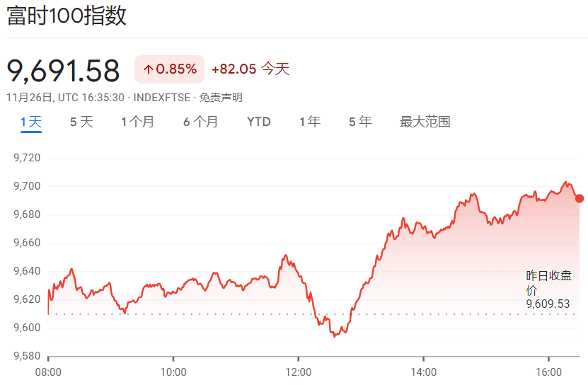 富时指数走势图（2025年11月26日）