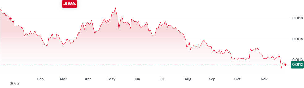 1 वर्ष में INR से USD दर में परिवर्तन INR to USD Rate Change in 1 Year