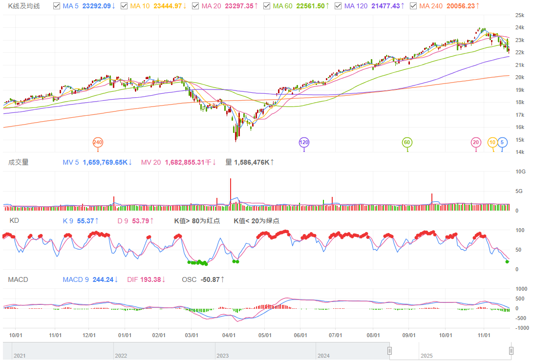 纳斯达克指数大盘年线 纳斯达克指数大盘年线
