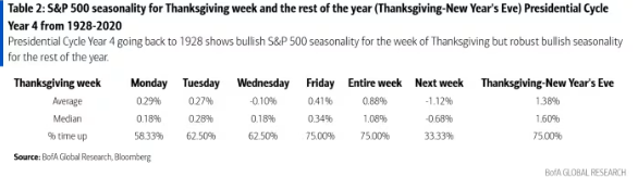 홀리데이 시즌 S&P 평균 수익률 출처=BOFA GLOBAL RESEARCH
