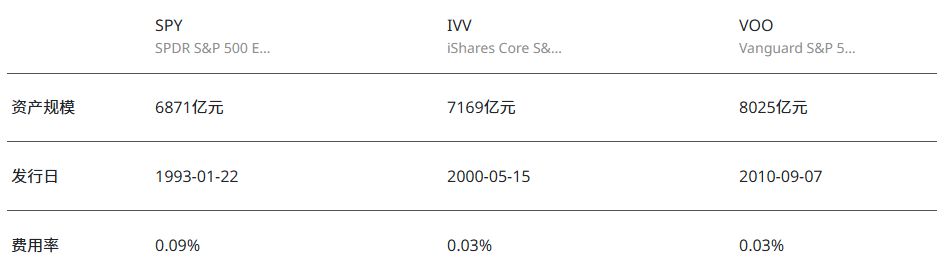 SPY 、VOO、IVV基本介绍对比 SPY 、VOO、IVV基本介绍对比