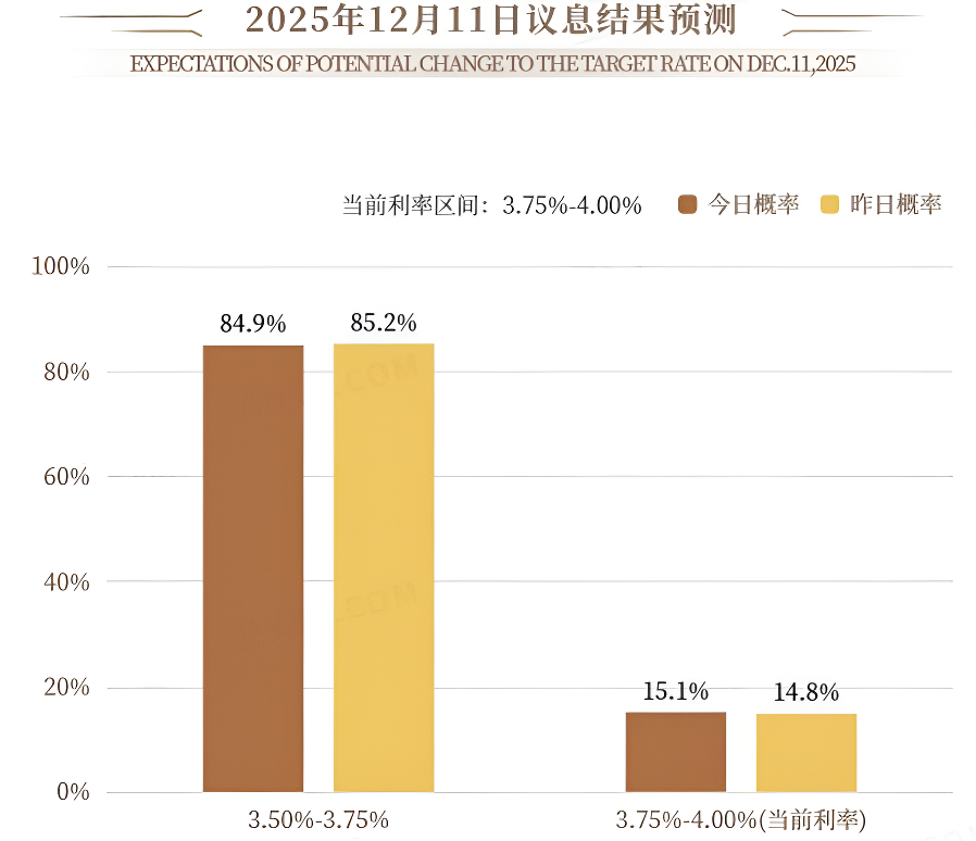 美联储12月降息概率