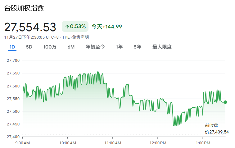 台股今日行情表现(11.27) 台股今日行情表现(11.27)