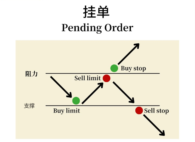 股票挂单是什么？