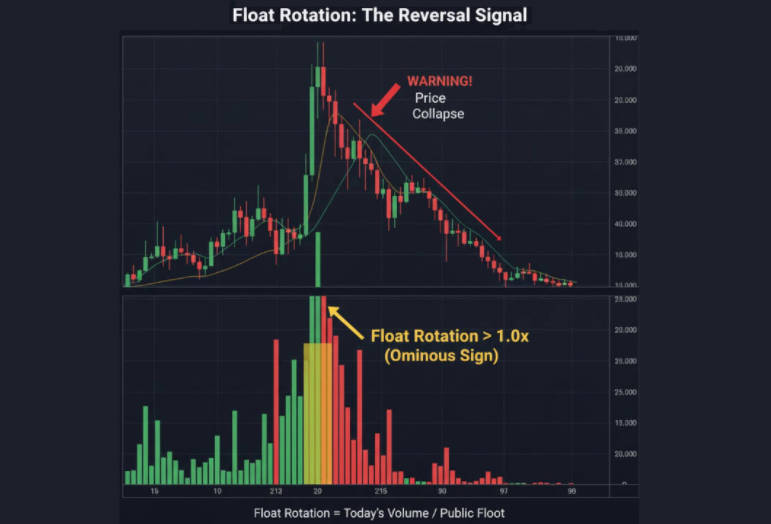 Float Rotation - The Reversal Signal