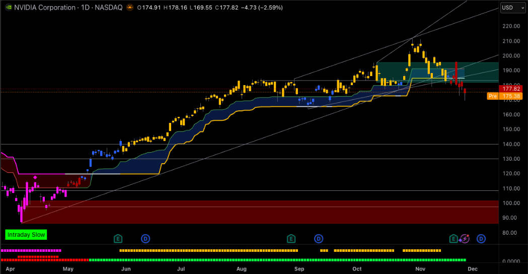 エヌビディア株価：6ヶ月