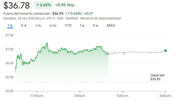 Gráfico de las acciones de Intel