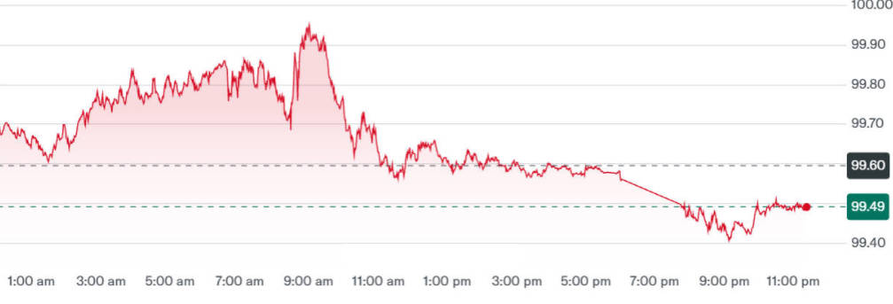 US Dollar Index Today