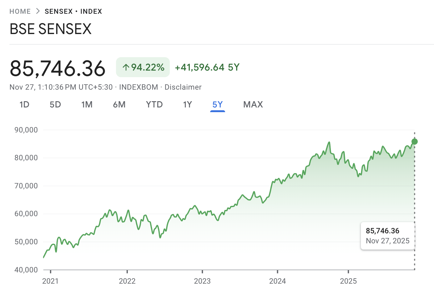 Sensex Hits All Time High