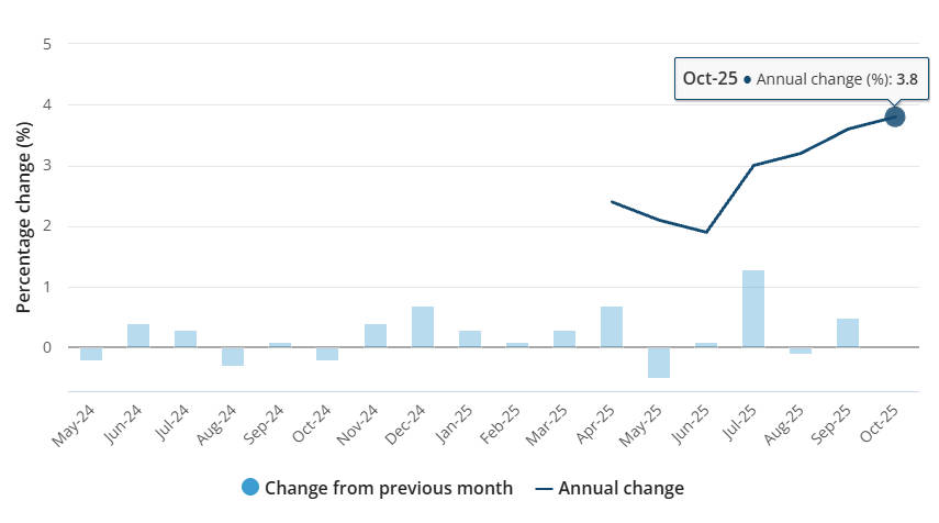 Australia CPI monthly and annual movement
