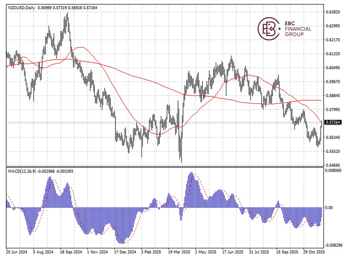 纽元兑美元K线图