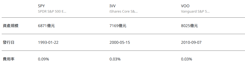 SPY 、VOO、IVV基本介紹對比 SPY 、VOO、IVV基本介紹對比