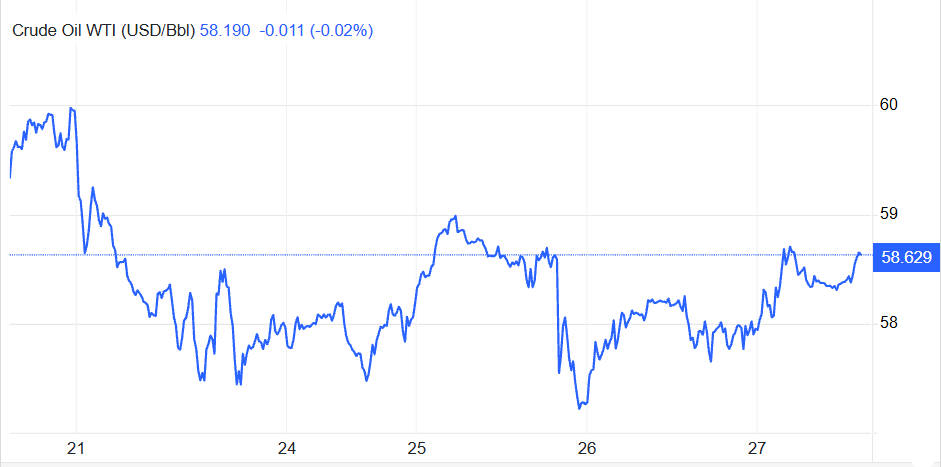 Crude Oil WTI Price This Week
