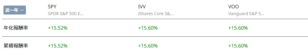 SPY 、VOO、IVV年化報酬率對比 SPY 、VOO、IVV年化報酬率對比