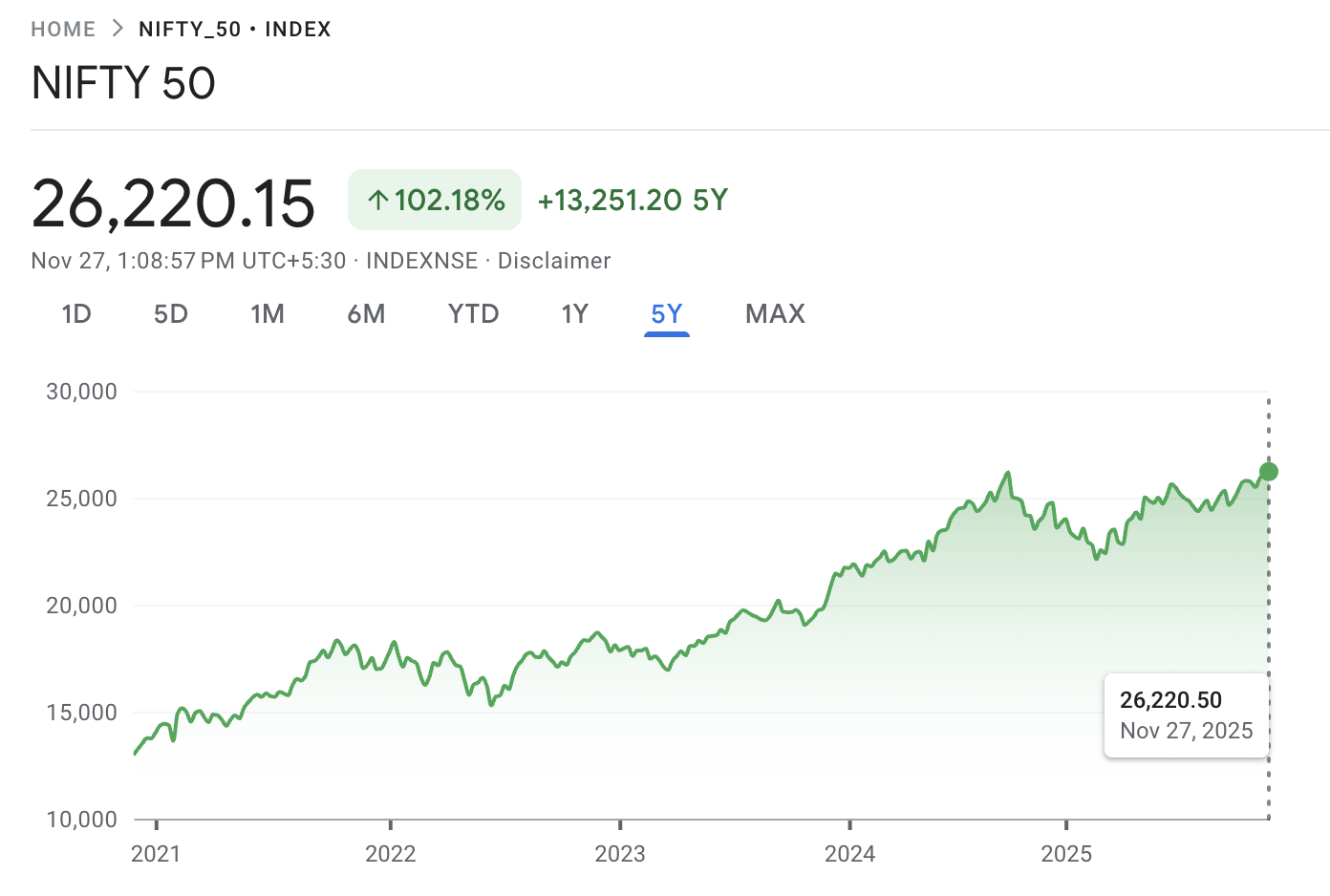 Nifty 50 India Price Now 2025