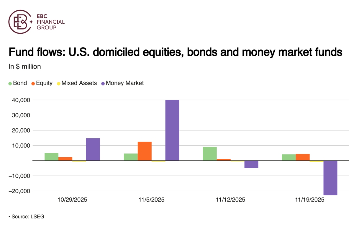 資金流動:美國本土股票、債券與貨幣市場基金 资金流动:美国本土股票、债券和货币市场基金