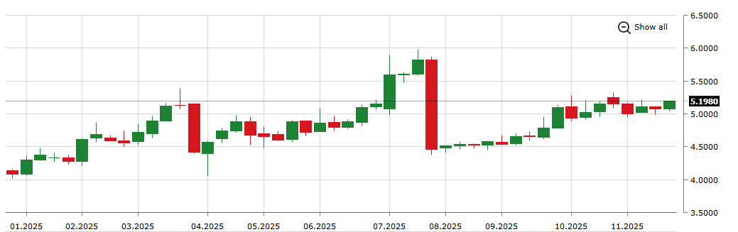 2025年の銅価格推移