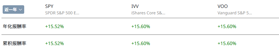 SPY 、VOO、IVV年化报酬率对比 SPY 、VOO、IVV年化报酬率对比