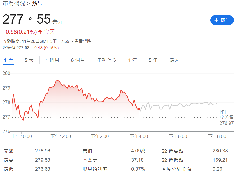 蘋果盤後股價 蘋果盤後股價