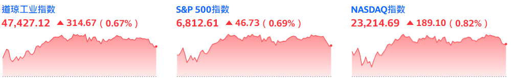 美股三大指数收盘全线上涨