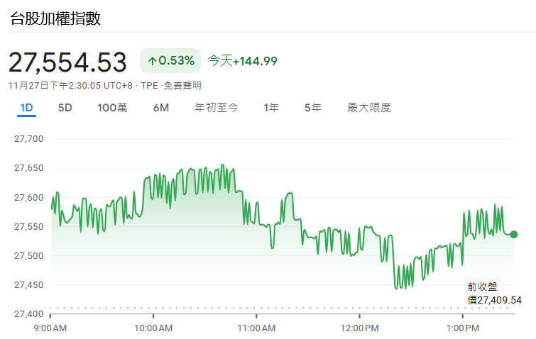 台股今日行情表現(11.27) 台股今日行情表現(11.27)