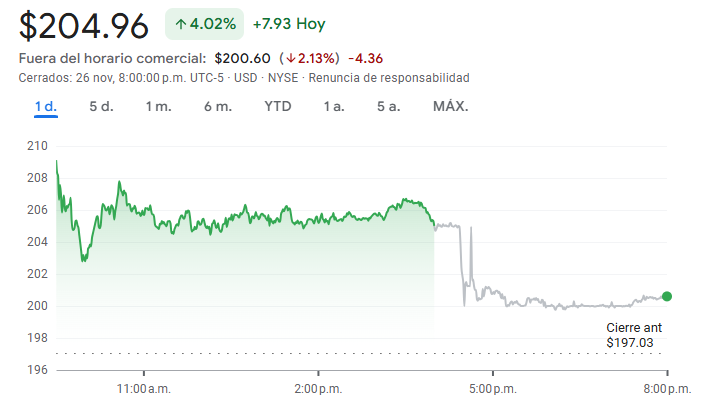 Gráfico de las acciones de Oracle hoy Gráfico de las acciones de Oracle hoy