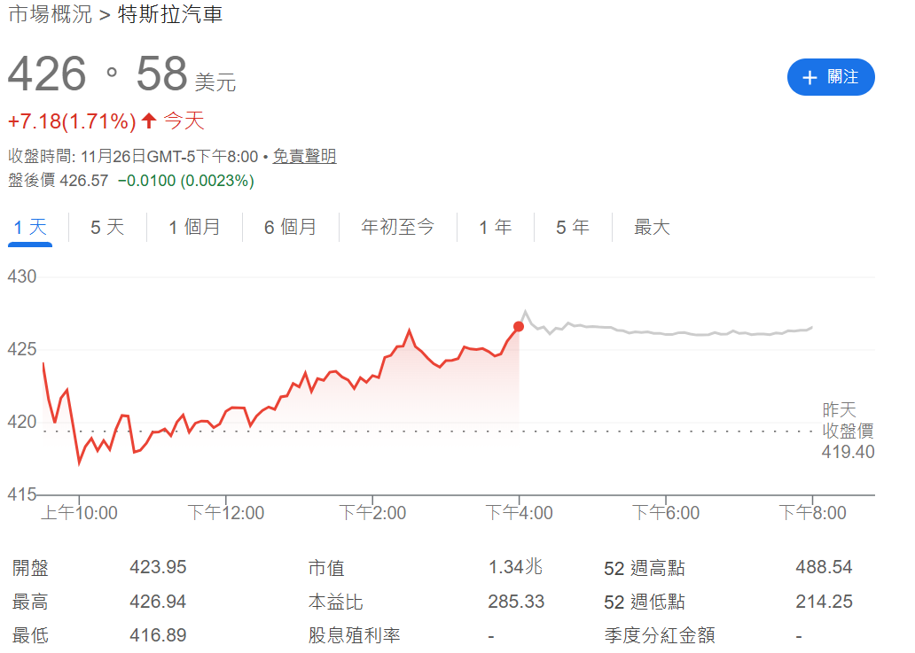 特斯拉股票今日美元價格