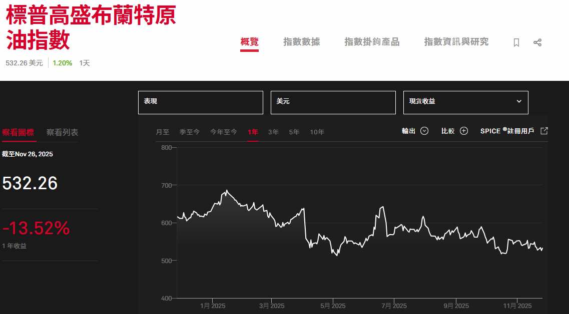 布蘭特原油指數 布蘭特原油指數