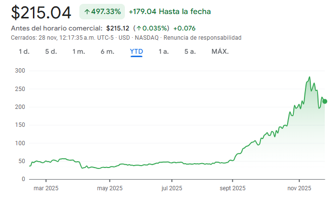 Gráfico de las acciones de Sandisk Gráfico de las acciones de Sandisk