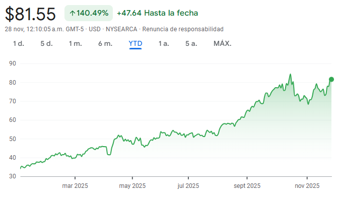 Gráfico del GDX ETF Gráfico del GDX ETF