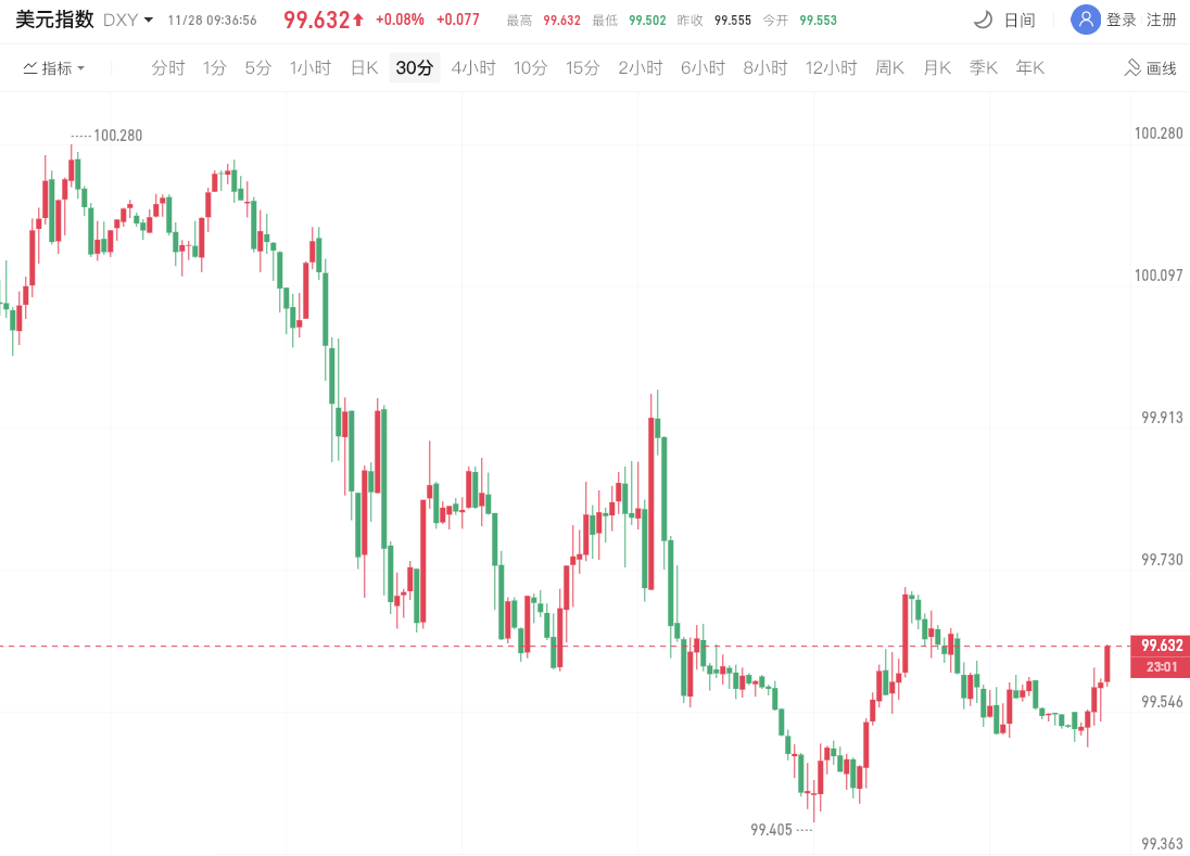 今日美元指数走势