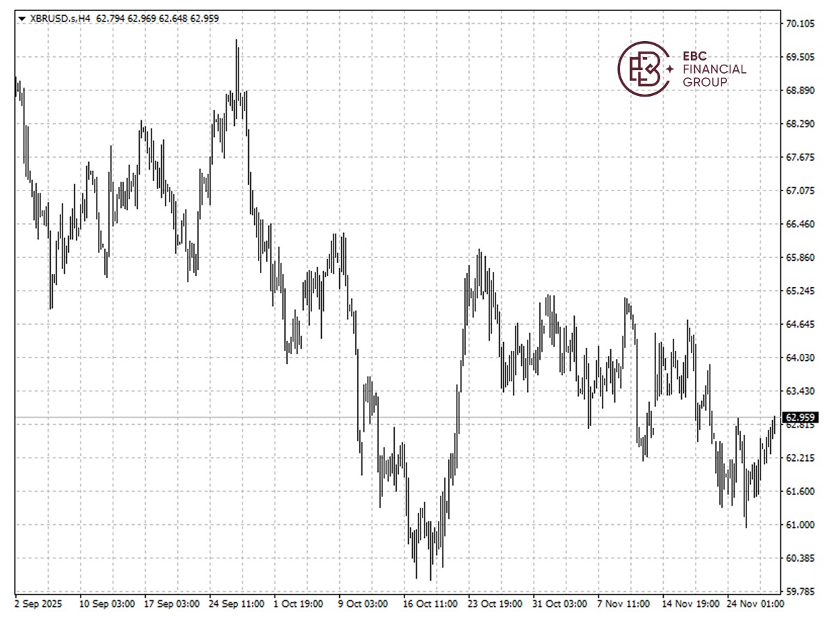 布伦特原油k线图