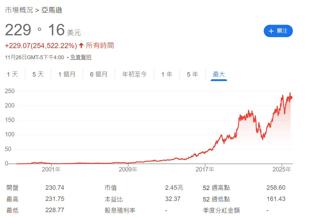 亞馬遜歷年來股價走勢 亞馬遜歷年來股價走勢
