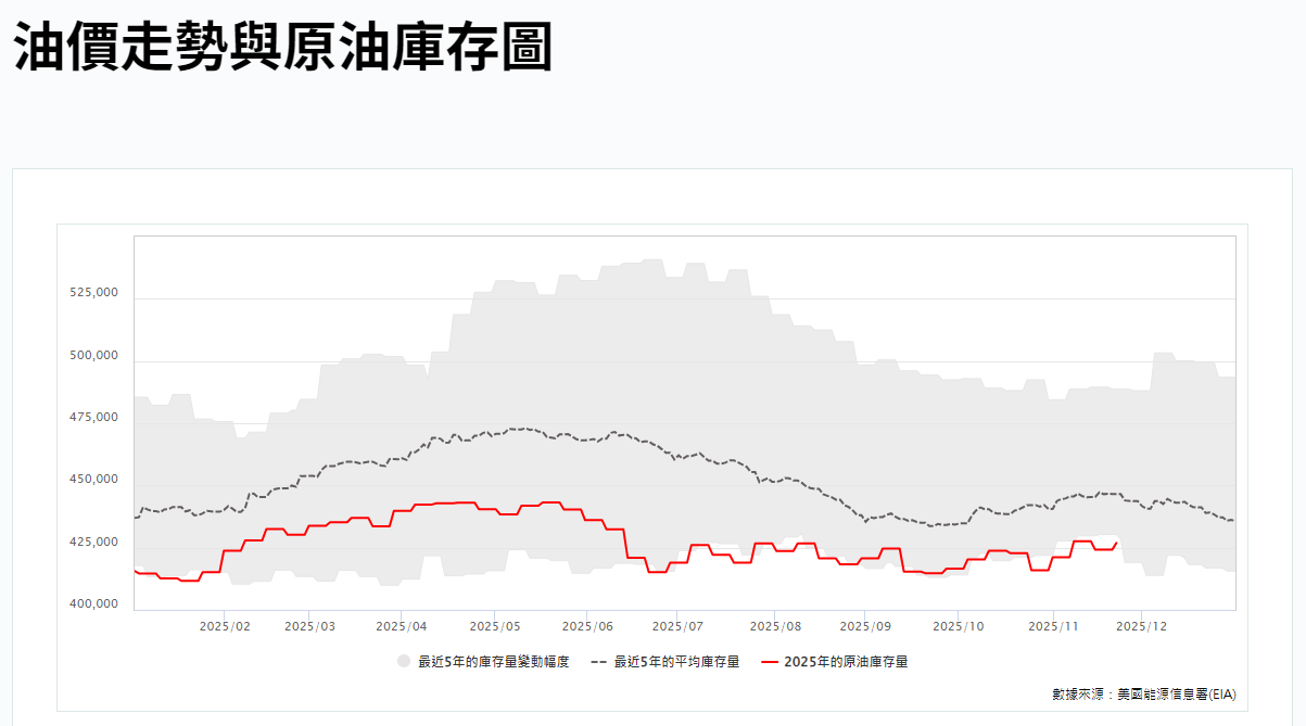 油價走勢與原油庫存圖 油價走勢與原油庫存圖