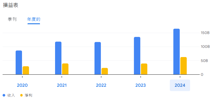 Meta公司近5年收益表現 Meta公司近5年收益表現