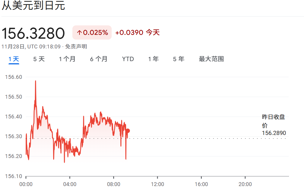 目前美元兑日元汇率