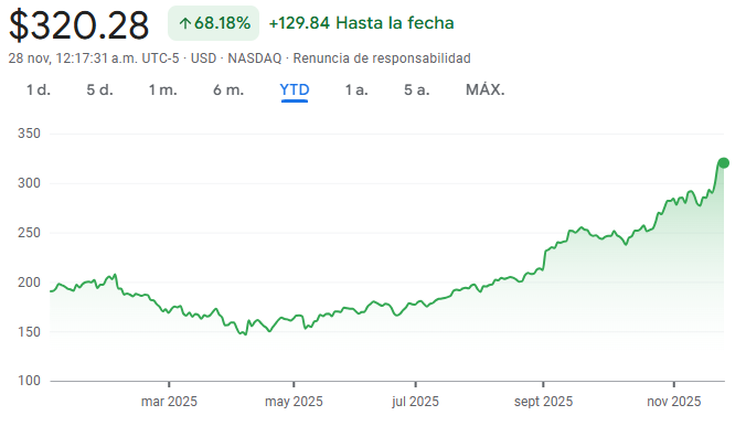 Gráfico de las acciones de Alphabet Gráfico de las acciones de Alphabet
