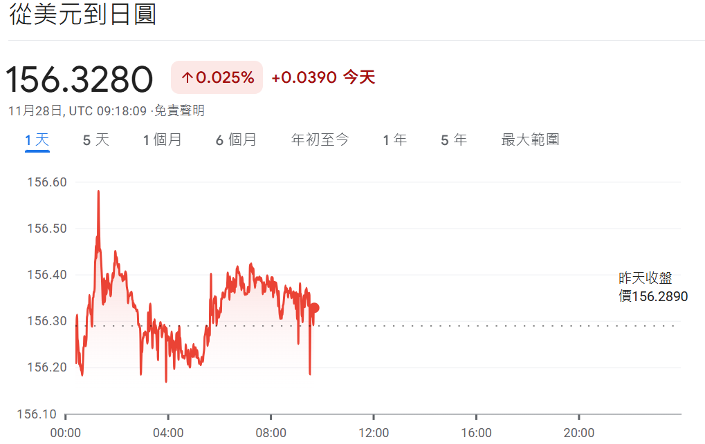 目前美元兌日圓匯率 目前美元兌日圓匯率