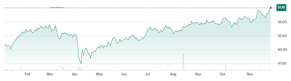 DJD ETF 年初来 DJD ETF 年初来