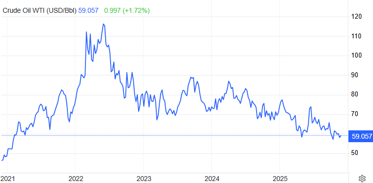 国际油价近5年走势 国际油价近5年走势
