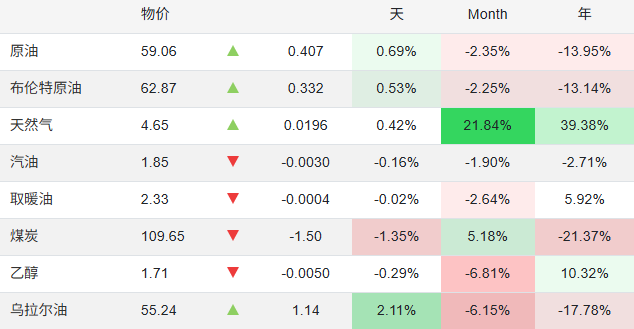 国际油价变化 国际油价变化