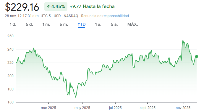 Gráfico de las acciones de Amazon Gráfico de las acciones de Amazon