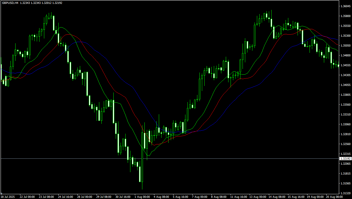 鳄鱼线空头（下跌）趋势
