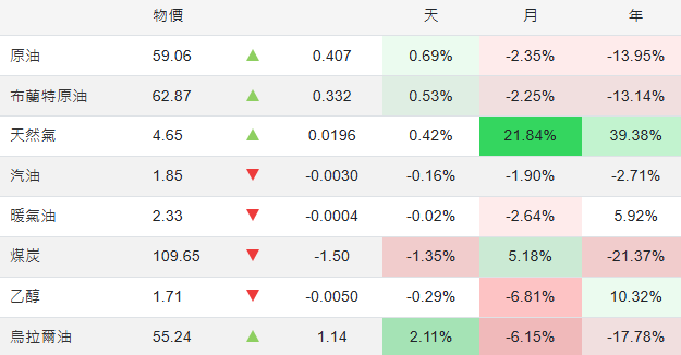 國際油價變化 國際油價變化