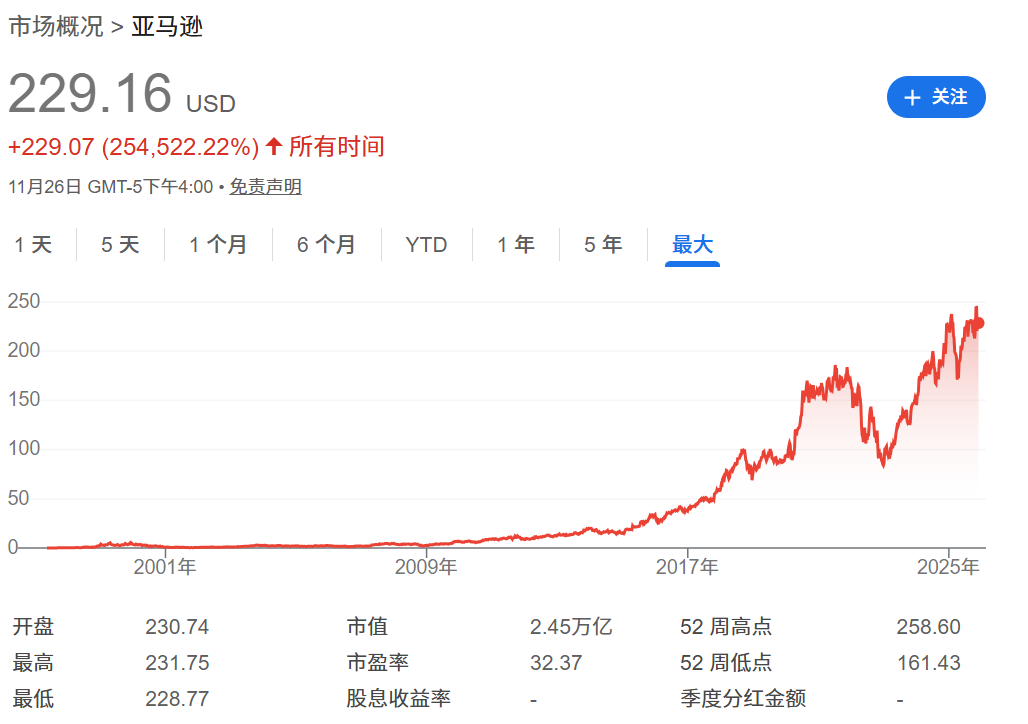亚马逊历年来股价走势 亚马逊历年来股价走势