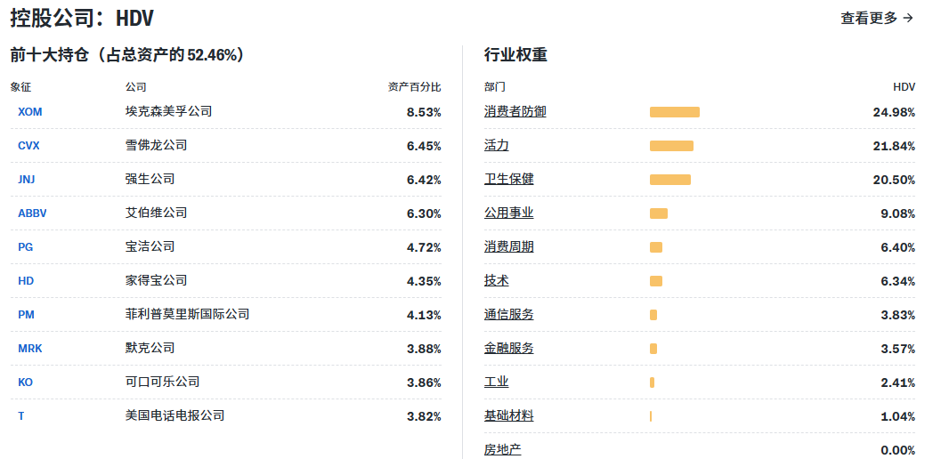 HDV前十持仓与权重