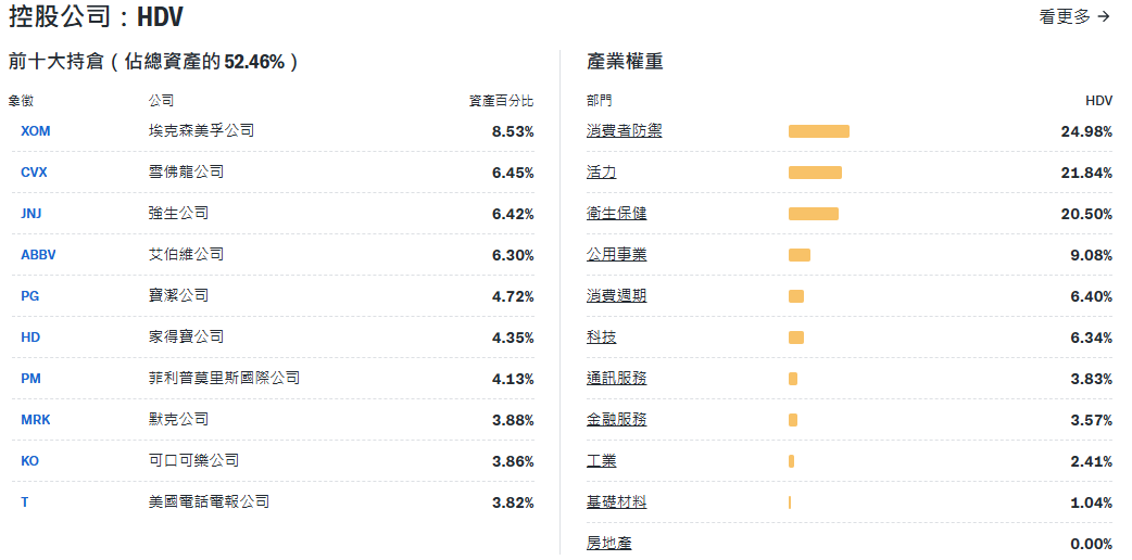 HDV前十持倉與權重